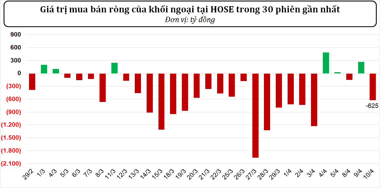 Dòng tiền thông minh ngày 11/04/2024: Khối ngoại quay đầu mua ròng gần 150 tỷ đồng trên toàn thị trường