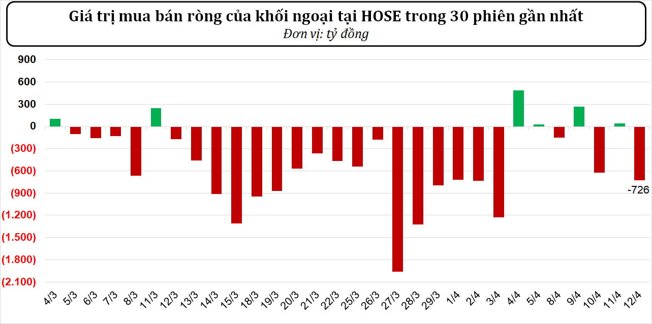Dòng tiền thông minh ngày 12/04/2024: Khối ngoại trở lại bán ròng gần 730 tỷ đồng, chưa ngừng xả một cổ phiếu bất động sản