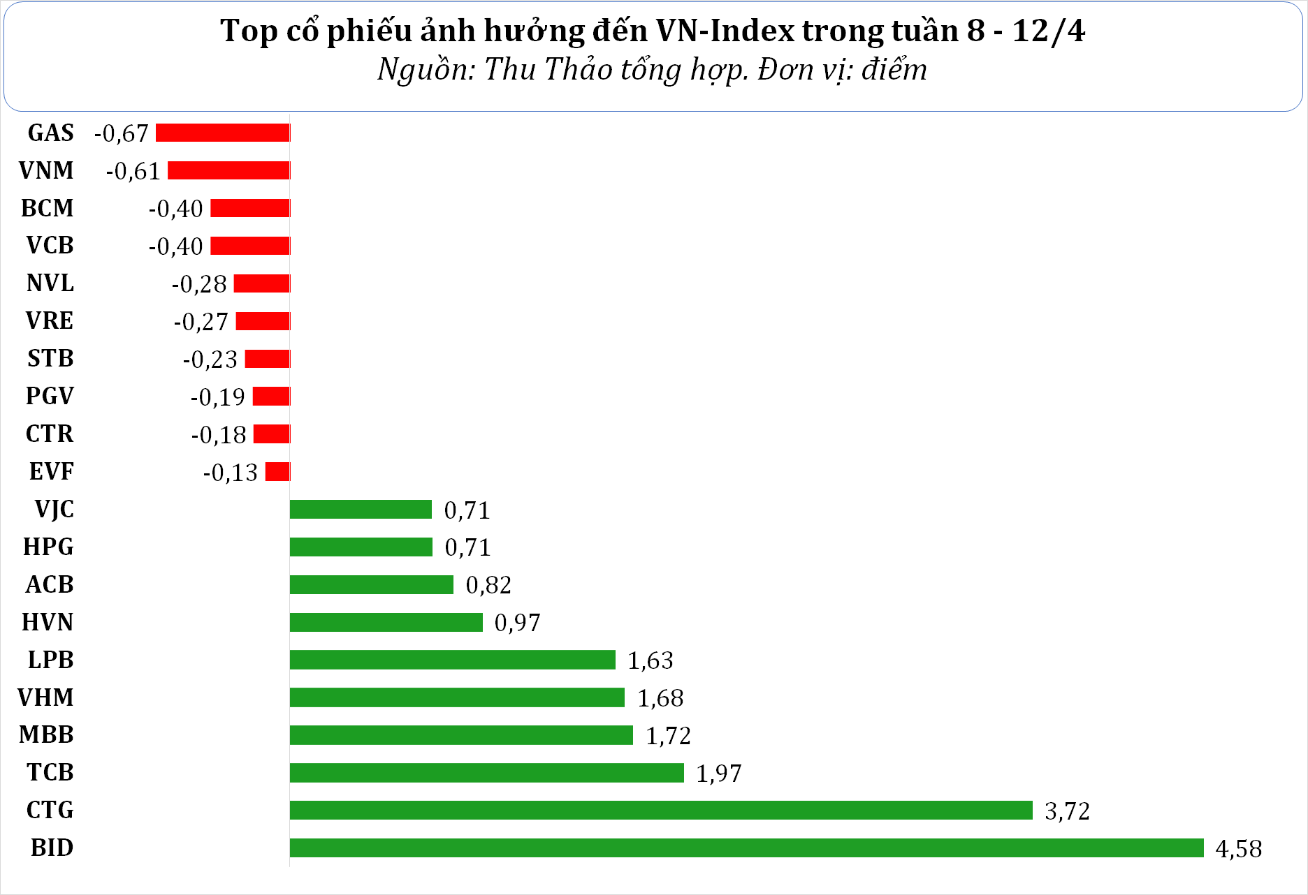 Khối ngoại giảm sức ép bán ròng tuần VN-Index hồi phục