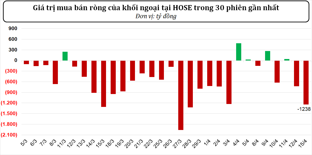 Dòng tiền thông minh ngày 15/04/2024:  Khối ngoại xả gần 1.200 tỷ đồng phiên VN-Index giảm gần 60 điểm