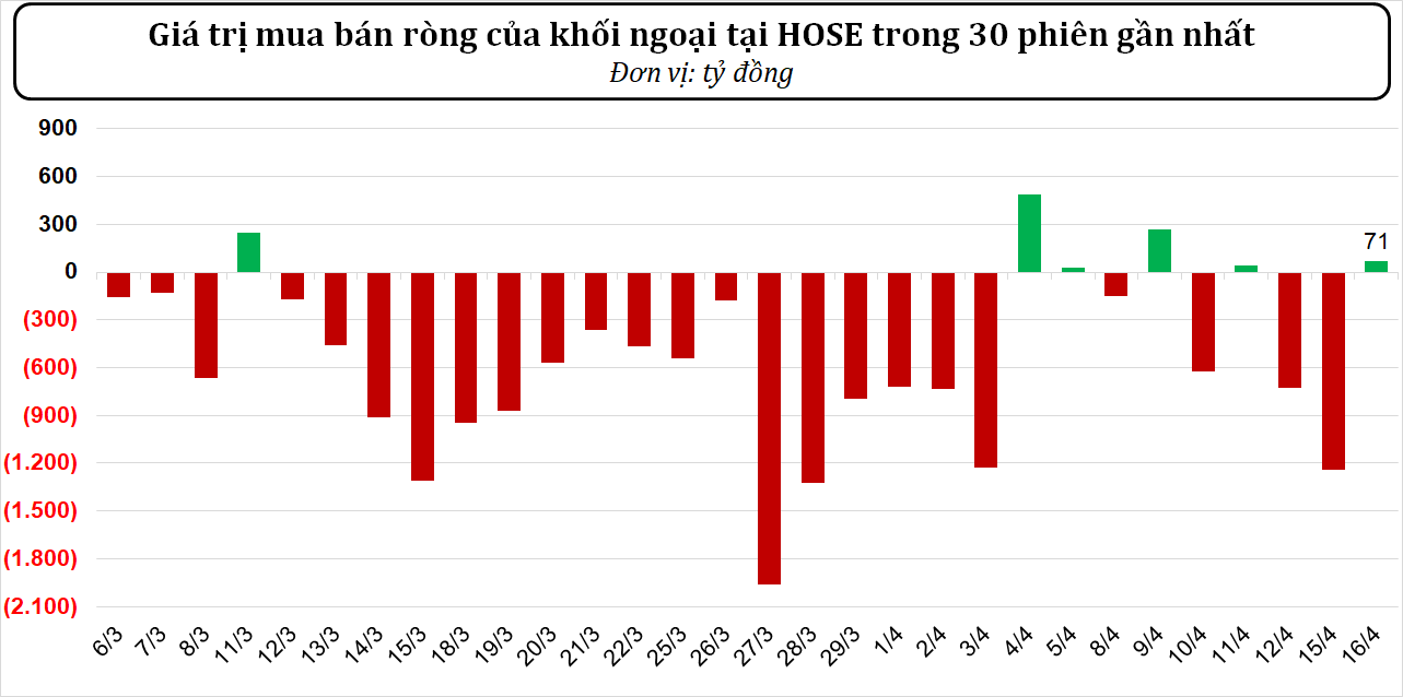 Dòng tiền thông minh ngày 16/04/2024: Khối ngoại mua ròng hơn 115 tỷ đồng phiên VN-Index tạo nến rút chân