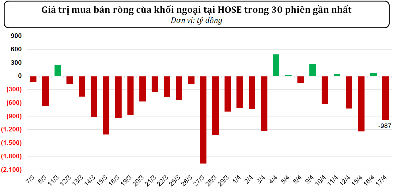 Dòng tiền thông minh ngày 17/04/2024: Khối ngoại quay lại xả gần 1.000 tỷ đồng phiên đỏ lửa