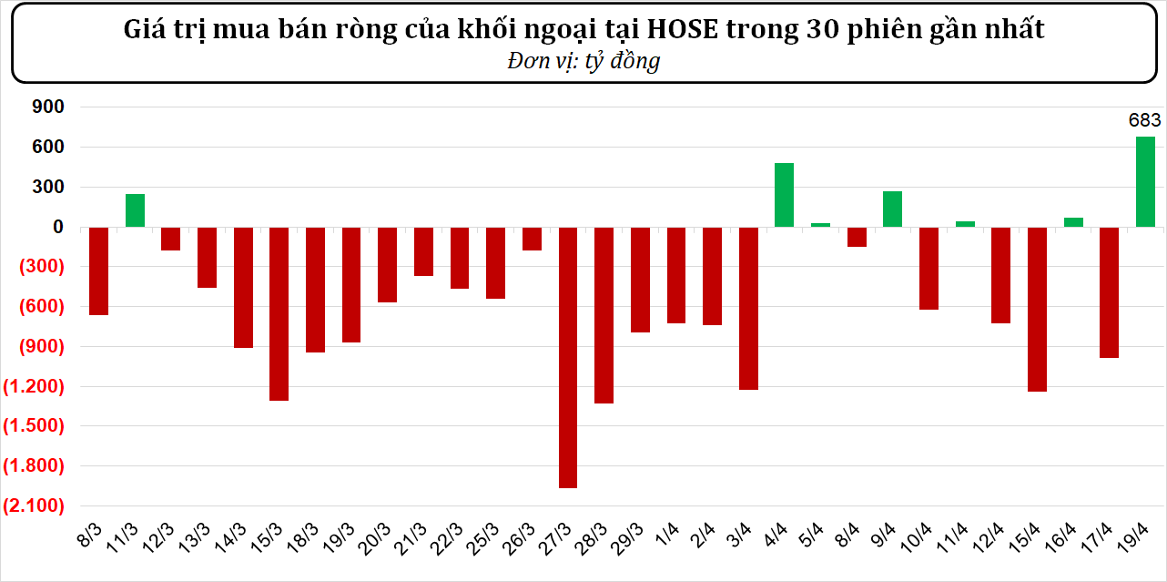 Dòng tiền thông minh ngày 19/04/2024: Khối ngoại quay đầu mua ròng hơn 680 tỷ đồng trên HOSE