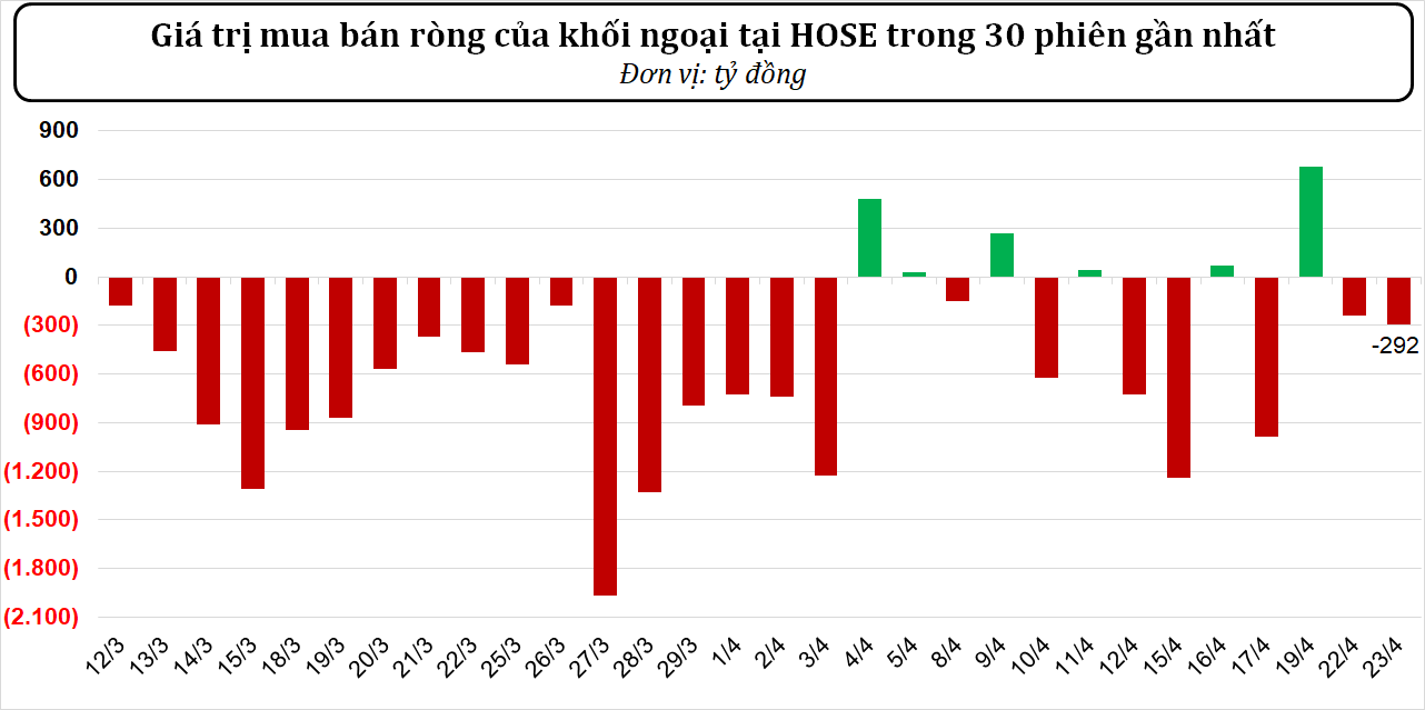 Dòng tiền thông minh ngày 23/04/2024: Khối ngoại tiếp tục bán ròng hơn 280 tỷ đồng phiên VN-Index giảm gần 13 điểm