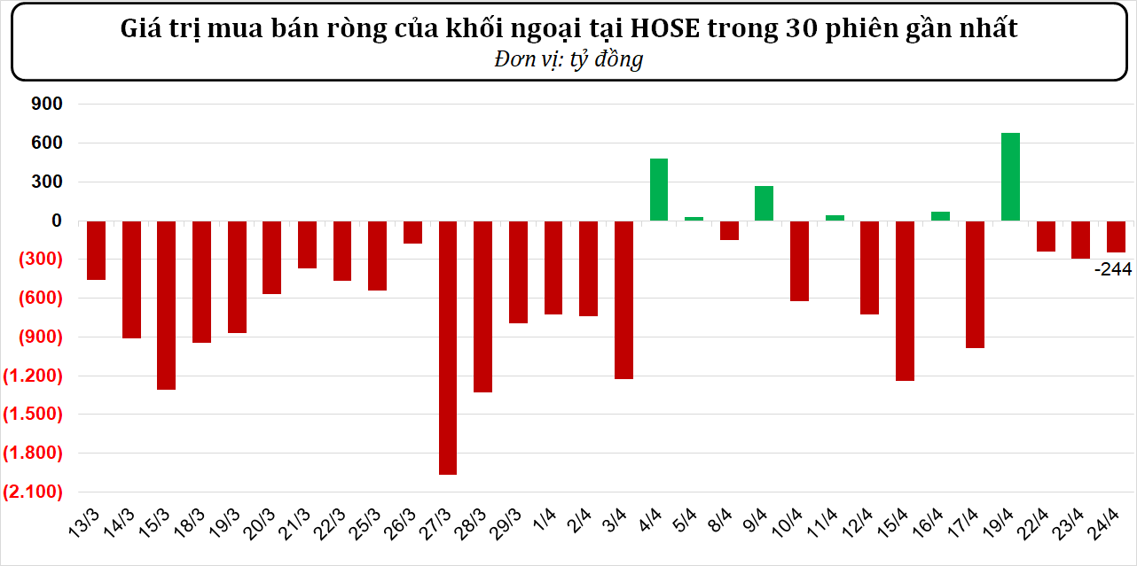 Dòng tiền thông minh ngày 24/04/2024: Khối ngoại bán ròng hơn 210 tỷ đồng phiên hồi phục mạnh