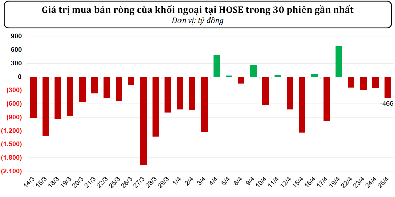 Dòng tiền thông minh ngày 25/04/2024: Khối ngoại tiếp tục bán ròng gần 400 tỷ đồng trên toàn thị trường