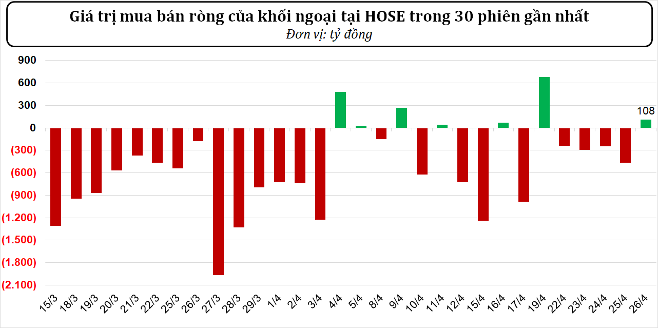 Dòng tiền thông minh ngày 26/04/2024: Khối ngoại quay đầu mua ròng gần 220 tỷ đồng trước kỳ nghỉ lễ