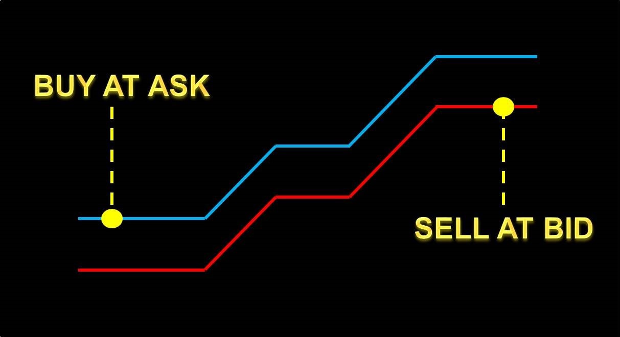 bid-ask-la-gi