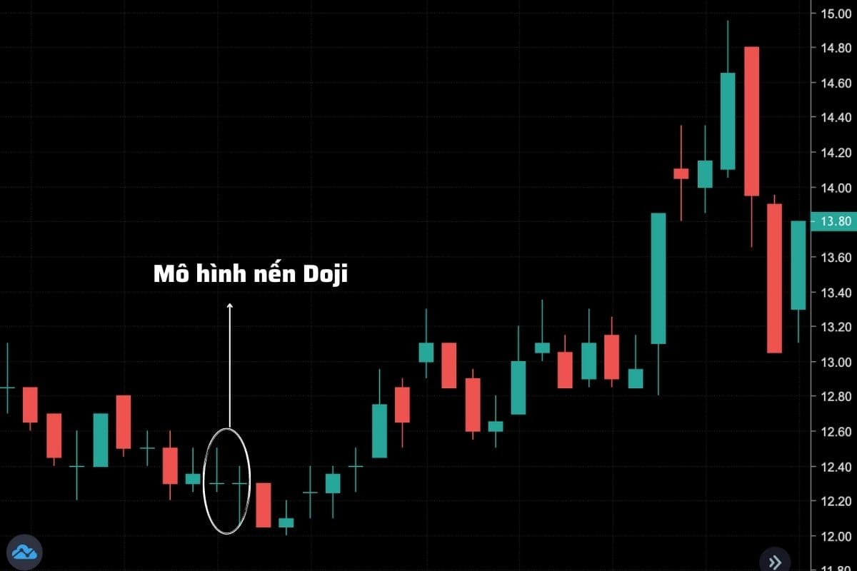 Mô hình nến Doji