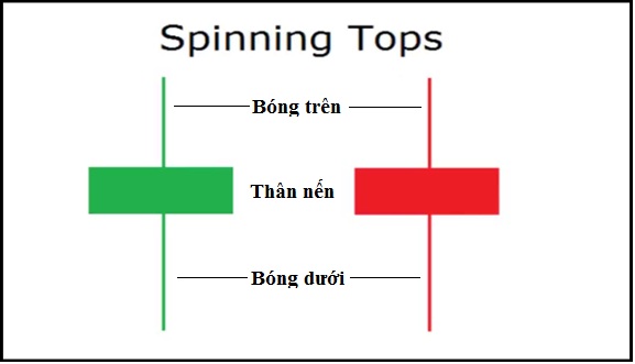 Mô hình nến Spinning Tops