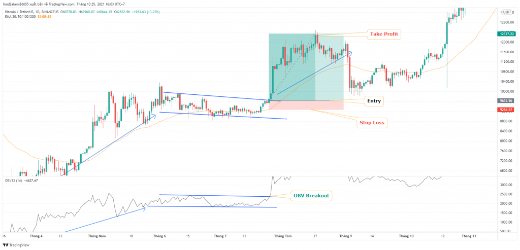Mối tương quan giữa chuyển động của chỉ báo OBV và giá