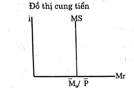 Đồ thị biểu thị đường cung tiền