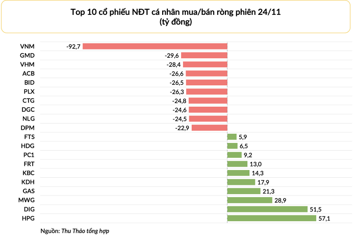 Top bán ròng có VNM, GMD, VHM, ACB, BID, PLX, DGC, NLG, DPM.
