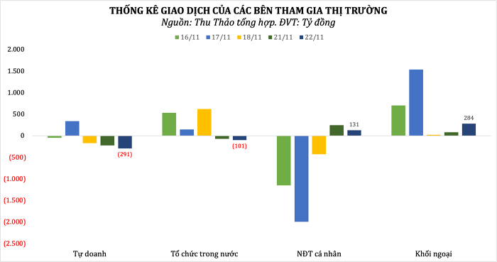 Dòng tiền thông minh 23/11: NĐT cá nhân mua ròng hơn 130 tỷ đồng phiên điều chỉnh, tập trung gom NVL, HDG