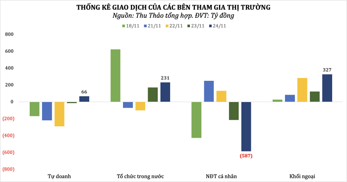 Dòng tiền thông minh 25/11: NĐT cá nhân chuyển bán ròng gần 590 tỷ đồng phiên VN-Index nỗ lực giữ thăng bằng, tâm điểm VNM