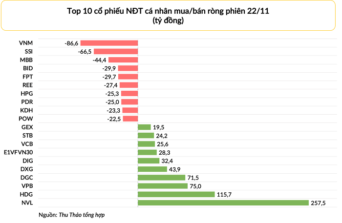 Top bán ròng có VNM, SSI, MBB, BID, FPT, REE, PDR, KDH, POW.