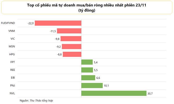 Top cổ phiếu bị b&aacute;n r&ograve;ng gồm&nbsp;FUEVFVND, VNM, VIC, MSN, HPG, VHM, STB, VCB, VJC, PHR.