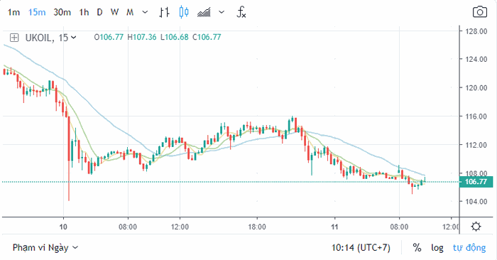 Biểu đồ giá dầu Brent hiện tại 