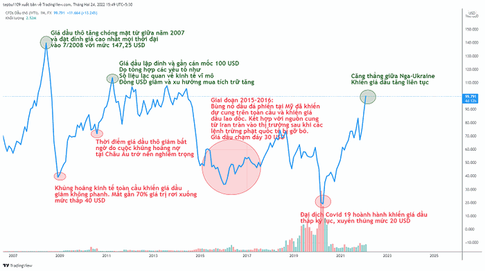 Tình hình giá sàn và biểu đồ giao dịch dầu thô trên thế giới hiện nay