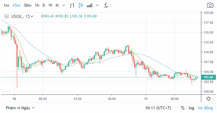 Tình hình giá sàn và biểu đồ giao dịch dầu thô trên thế giới hiện nay