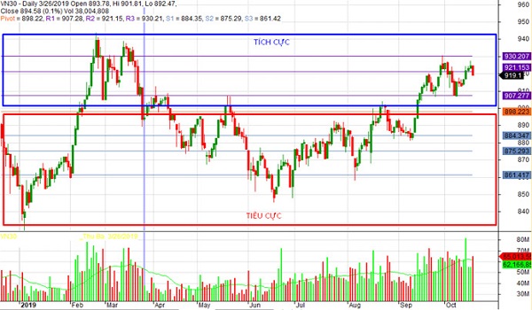 Cách xác định điểm Pivot chính xác nhất