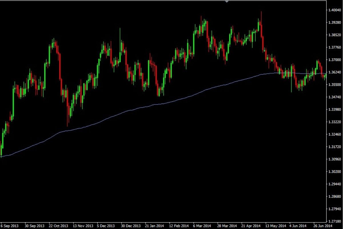 Vai trò của đường EMA trong chứng khoán