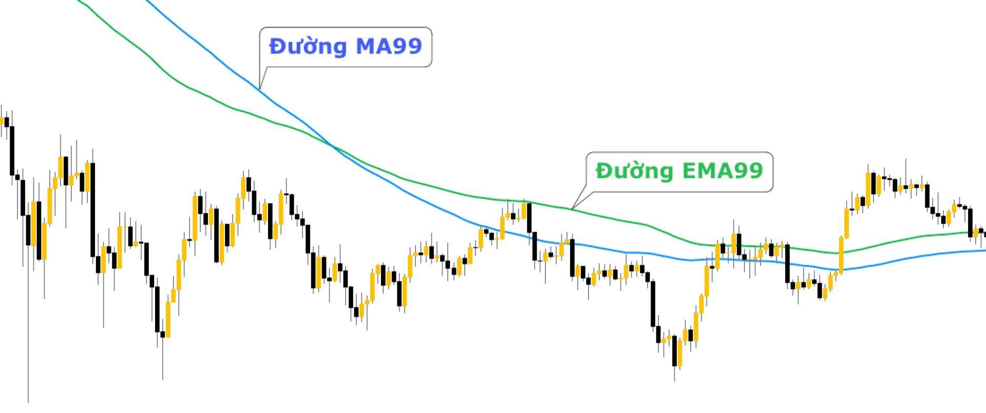 Điểm khác nhau giữa đường EMA so với MA
