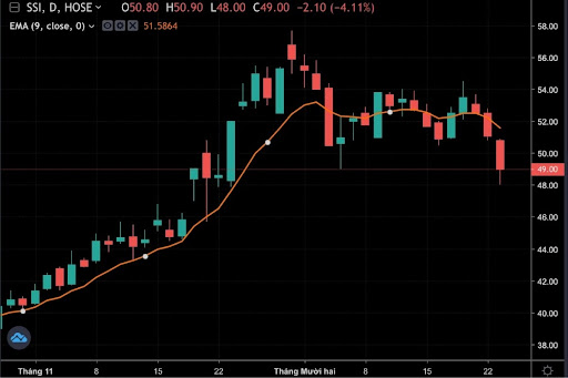 Hướng dẫn giao dịch hiệu quả với đường EMA