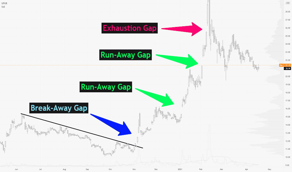 Các chiến lược giao dịch dùng gap như thế nào?