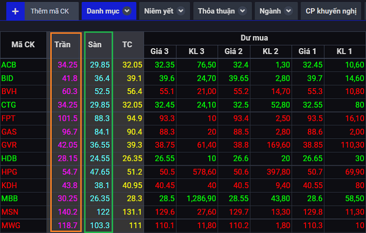 Phân biệt giá trần và giá sàn chứng khoán