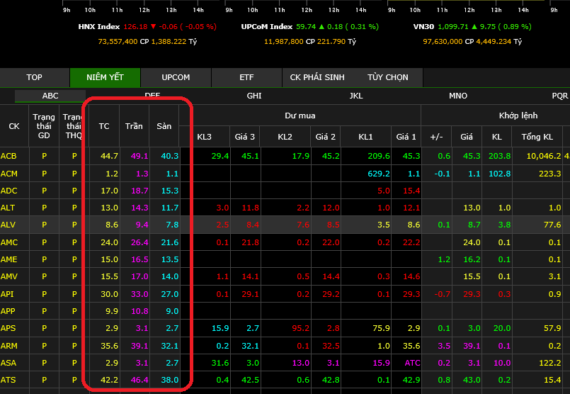 Phân biệt về giá trần, giá sàn và giá tham chiếu