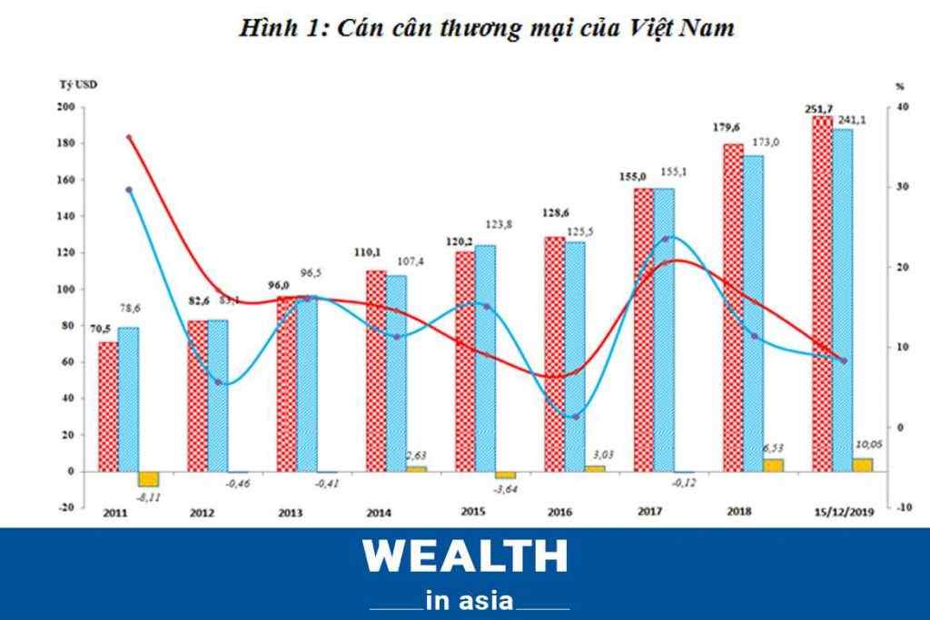 Sự thay đổi của GNI Việt Nam trong những năm qua
