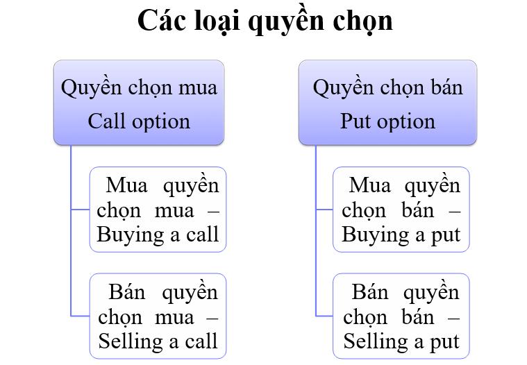 Cách thức hoạt động của hợp đồng quyền chọn