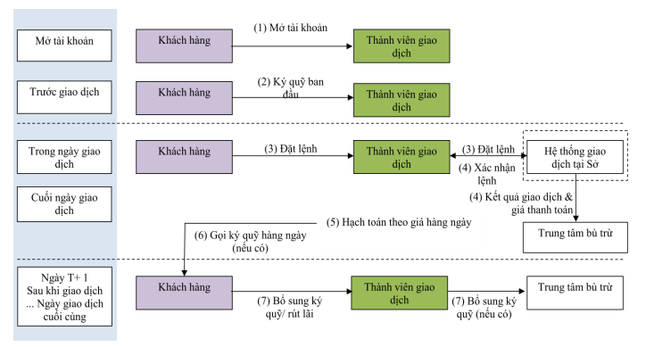 Sơ đồ giao dịch hợp đồng tương lai