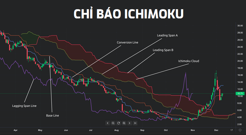 ichimoku-la-gi