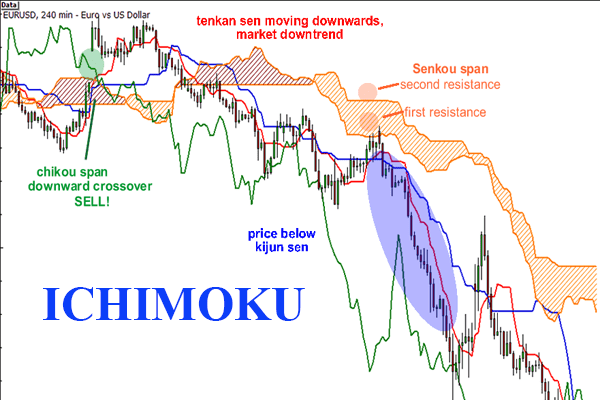 ichimoku-la-gi