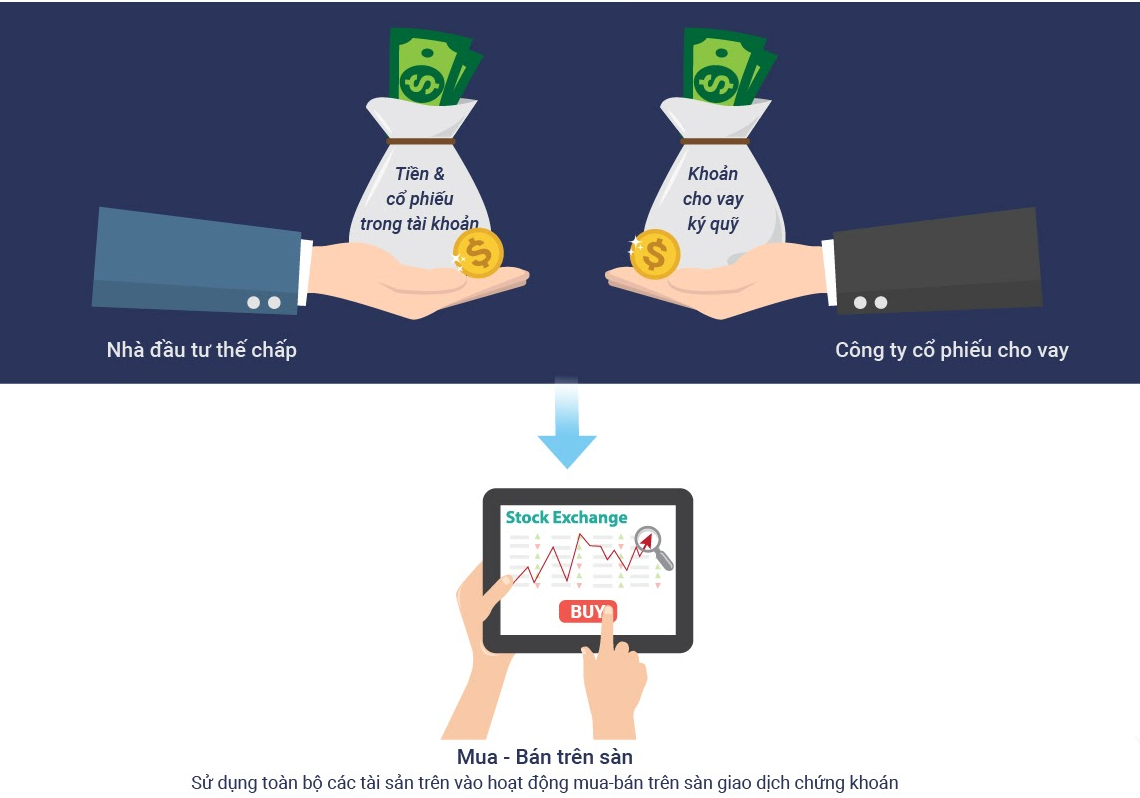Giao dịch ký quỹ sử dụng đòn bẩy trong hoạt động đầu tư chứng khoán