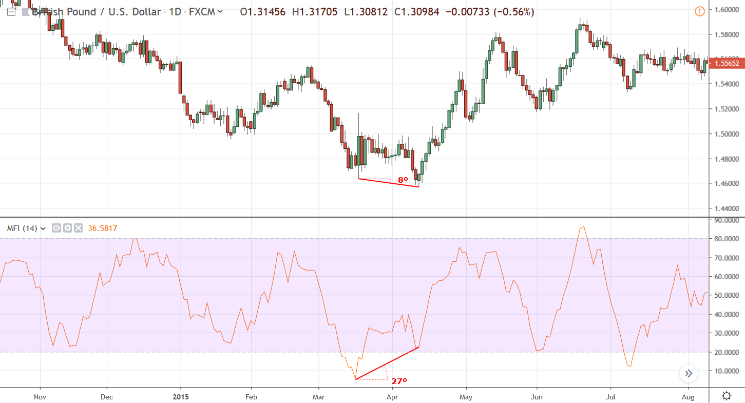 Đặc điểm - ý nghĩa của chỉ báo MFI