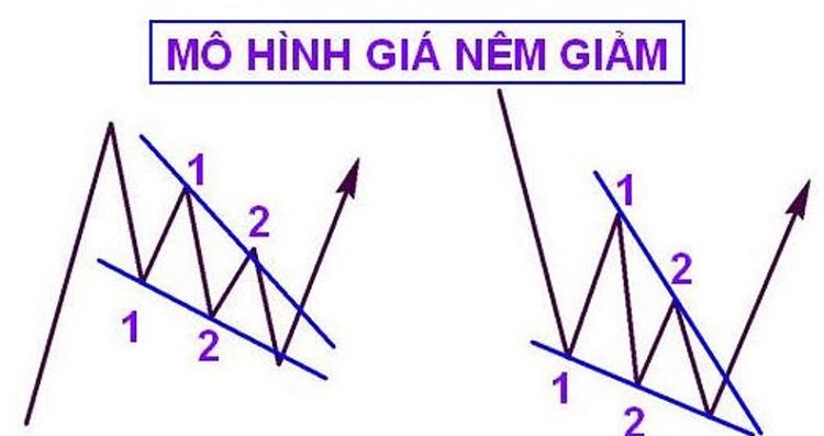 Mô hình nêm giảm (còn gọi là Falling Wedge)