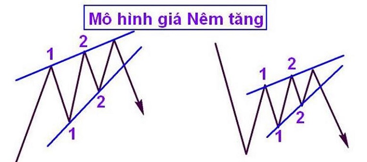 Mô hình nêm tăng (còn gọi là Rising Wedge)