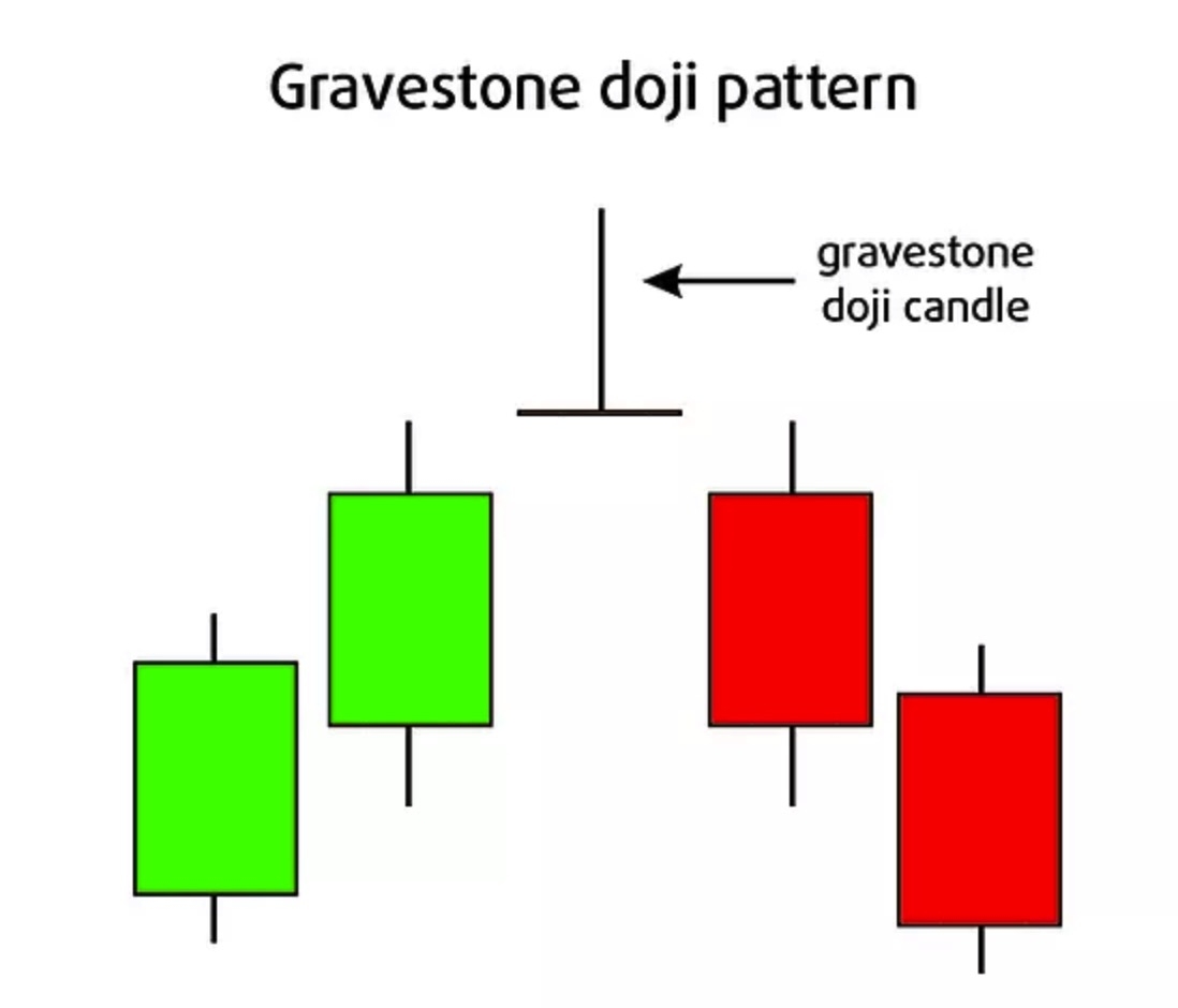 Mô hình nến Gravestone Doji