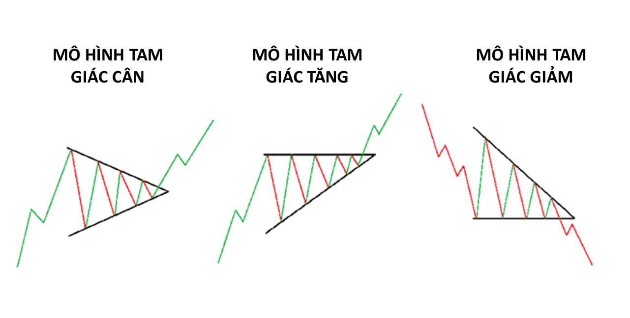 Các mô hình giá Price action  Mô hình tam giác hướng lên và hướng xuống