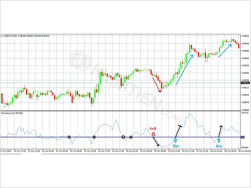 Giao dịch khi đường chỉ báo Momentum cắt qua đường 100