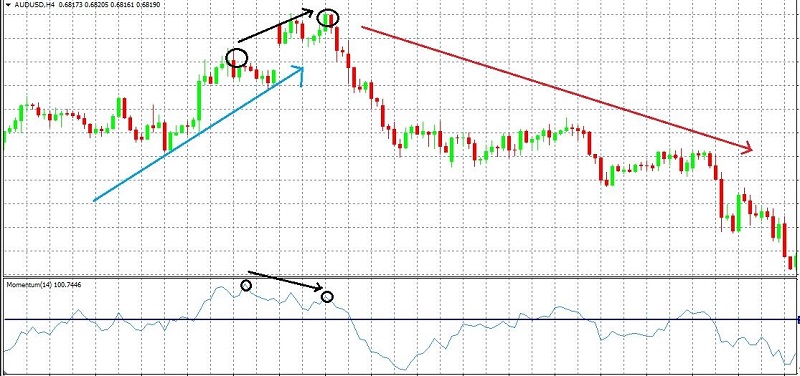 Giao dịch khi đường Momentum phân kỳ hay hội tụ đường giá