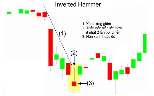 Mô hình nến búa ngược Inverted Hammer trong giao dịch Forex