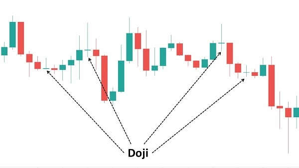 Lưu ý sử dụng nến Doji trong đầu tư