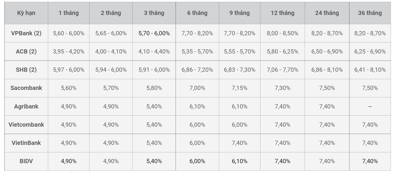 Bảng so sánh mức lãi suất tiết kiệm ngân hàng cao nhất hiện nay