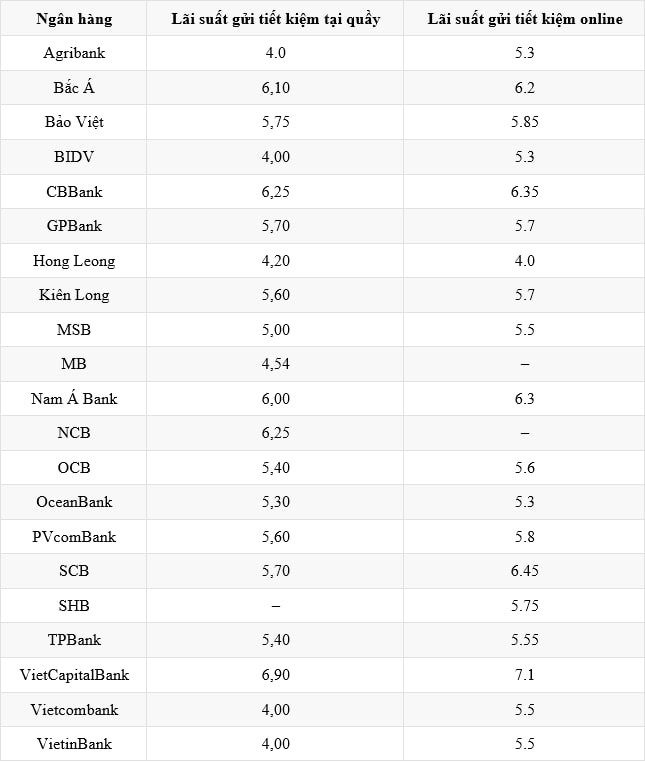 Mức lãi suất khi gửi online