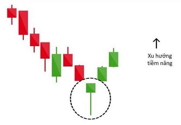 Tất tần tật về mô hình nến rút chân trong giao dịch Forex