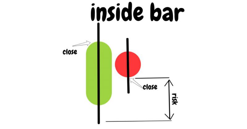 Mô hình nến Inside Bar và Outside Bar  Nguyễn Hữu Đức